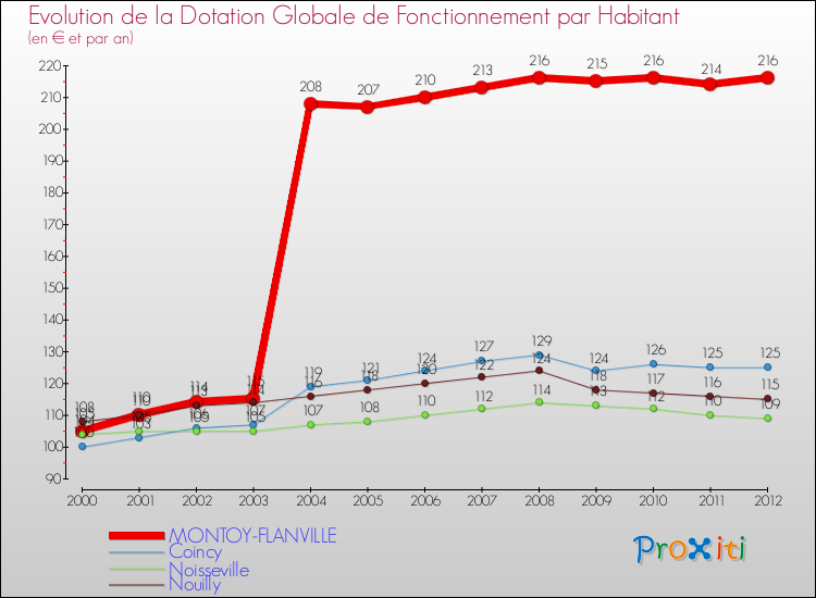 Evolution et montant de la dotation globale de fonctionnement par Habitant pour MONTOY-FLANVILLE et les communes proches Comparaison des dotations globales de fonctionnement par habitant pour MONTOY-FLANVILLE et les communes voisines