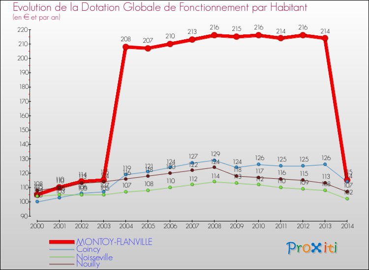 Evolution et montant de la dotation globale de fonctionnement par Habitant pour MONTOY-FLANVILLE et les communes proches de 2000 à 2014. Comparaison des dotations globales de fonctionnement par habitant pour MONTOY-FLANVILLE et les communes voisines de 2000 à 2014.
