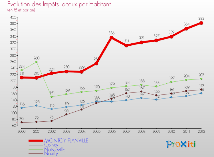 Evolution et montant des impôts locaux par Habitant pour MONTOY-FLANVILLE et les communes proches Comparaison des impôts locaux par habitant pour MONTOY-FLANVILLE et les communes voisines