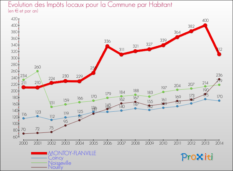 Evolution et montant des impôts locaux par Habitant pour MONTOY-FLANVILLE et les communes proches de 2000 à 2014 Comparaison des impôts locaux par habitant pour MONTOY-FLANVILLE et les communes voisines de 2000 à 2014