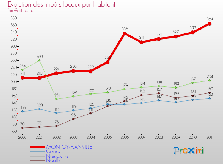 Evolution et montant des impôts locaux par Habitant pour MONTOY-FLANVILLE et les communes proches Comparaison des impôts locaux par habitant pour MONTOY-FLANVILLE et les communes voisines