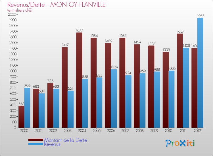 Evolution comparée de la dette et des revenus pour la commune de MONTOY-FLANVILLE de 2000 à 2012 Comparaison de la dette et des revenus pour MONTOY-FLANVILLE de 2000 à 2012