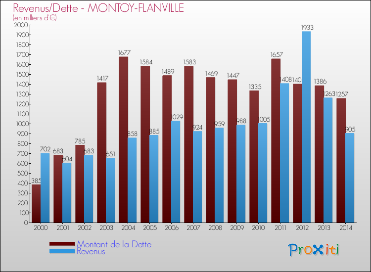 Evolution comparée de la dette et des revenus pour la commune de MONTOY-FLANVILLE de 2000 à 2014 Comparaison de la dette et des revenus pour MONTOY-FLANVILLE de 2000 à 2014