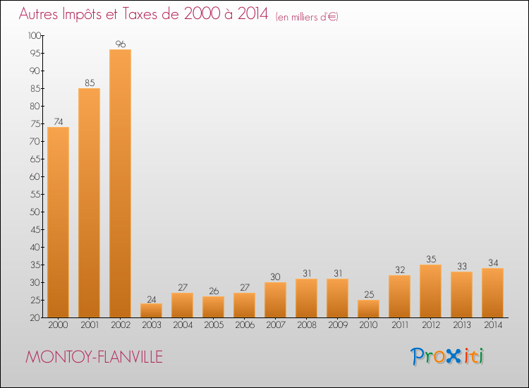 Evolution du montant des autres Impôts et Taxes pour MONTOY-FLANVILLE de 2000 à 2014