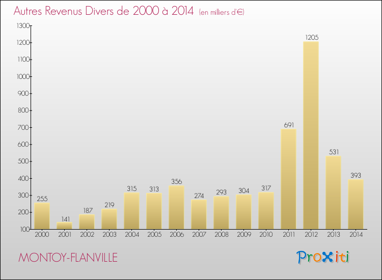 Evolution du montant des autres Revenus Divers pour MONTOY-FLANVILLE de 2000 à 2014