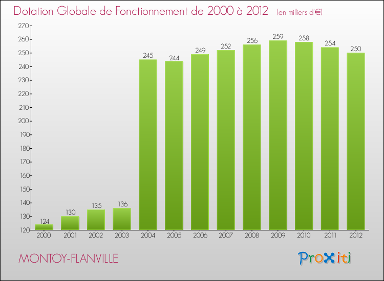 Evolution du montant de la Dotation Globale de Fonctionnement pour la commune de MONTOY-FLANVILLE de 2000 à 2012 Evolution du montant de la Dotation Globale de Fonctionnement pour MONTOY-FLANVILLE de 2000 à 2012