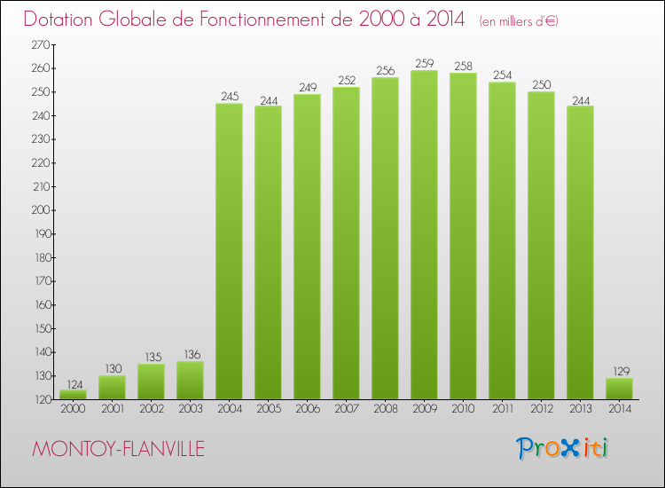 Evolution du montant de la Dotation Globale de Fonctionnement pour la commune de MONTOY-FLANVILLE de 2000 à 2014 Evolution du montant de la Dotation Globale de Fonctionnement pour MONTOY-FLANVILLE de 2000 à 2014