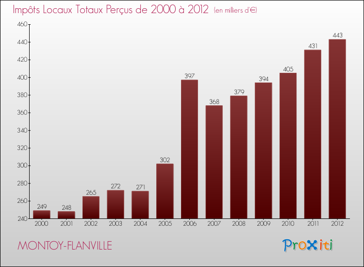 Evolution des Impôts Locaux pour la commune de MONTOY-FLANVILLE de 2000 à 2012 Evolution des Impôts Locaux pour MONTOY-FLANVILLE de 2000 à 2012