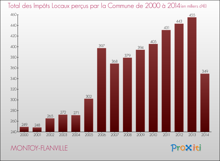 Evolution des Impôts Locaux pour la commune de MONTOY-FLANVILLE de 2000 à 2014 Evolution des Impôts Locaux pour MONTOY-FLANVILLE de 2000 à 2014