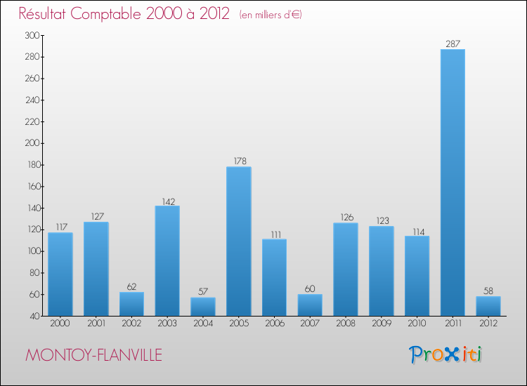 Evolution du résultat comptable pour la commune de MONTOY-FLANVILLE de 2000 à 2012 Evolution du résultat comptable pour MONTOY-FLANVILLE de 2000 à 2012