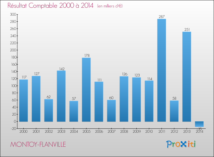 Evolution du résultat comptable pour MONTOY-FLANVILLE de 2000 à 2014