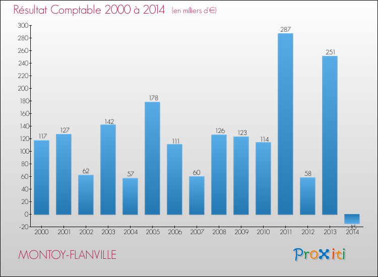Evolution du résultat comptable pour la commune de MONTOY-FLANVILLE de 2000 à 2014 Evolution du résultat comptable pour MONTOY-FLANVILLE de 2000 à 2014