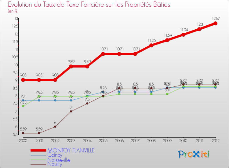 Evolution du taux de la taxe foncière sur le bati pour MONTOY-FLANVILLE et les communes proches de 2000 à 2012 Comparaison des taux de taxe foncière sur le bati pour MONTOY-FLANVILLE et les communes voisines de 2000 à 2012