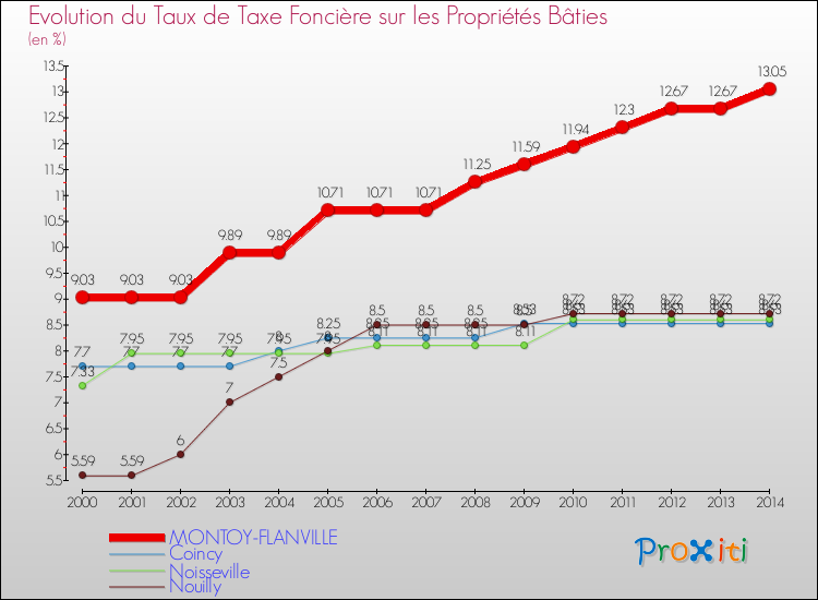 Evolution du taux de la taxe foncière sur le bati pour MONTOY-FLANVILLE et les communes proches de 2000 à 2014 Comparaison des taux de taxe foncière sur le bati pour MONTOY-FLANVILLE et les communes voisines de 2000 à 2014