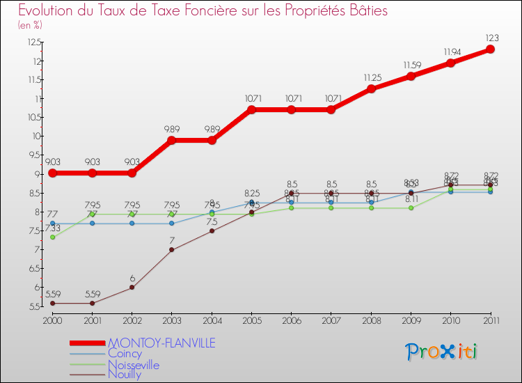 Evolution du taux de la taxe foncière sur le bati pour MONTOY-FLANVILLE et les communes proches Comparaison des taux de taxe foncière sur le bati pour MONTOY-FLANVILLE et les communes voisines