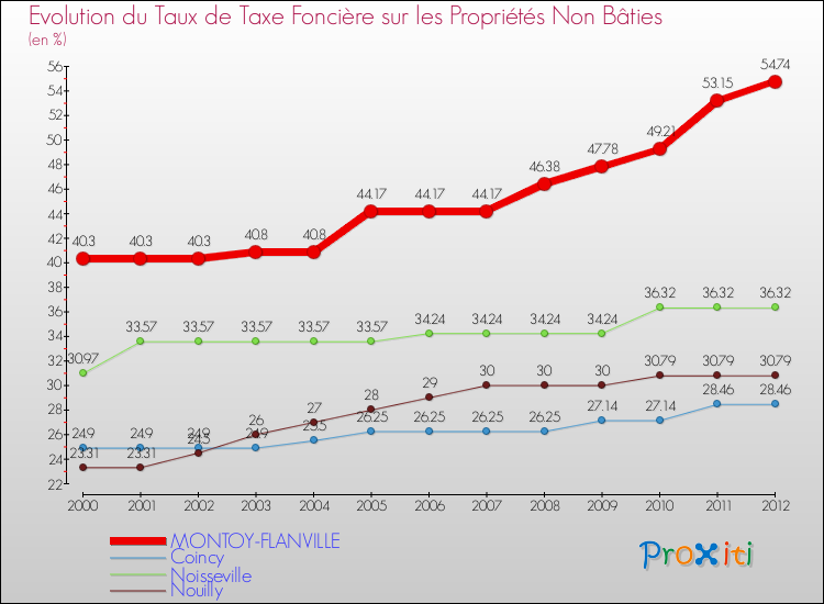 Evolution du taux de la taxe foncière sur les immeubles et terrains non batis pour MONTOY-FLANVILLE et les communes proches de 2000 à 2012 Comparaison des taux de la taxe foncière sur les immeubles et terrains non batis pour MONTOY-FLANVILLE et les communes voisines de 2000 à 2012