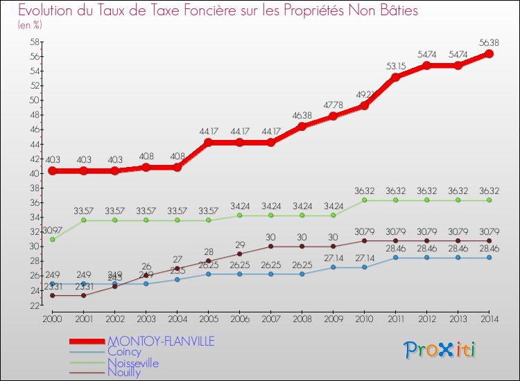 Evolution du taux de la taxe foncière sur les immeubles et terrains non batis pour MONTOY-FLANVILLE et les communes proches de 2000 à 2014 Comparaison des taux de la taxe foncière sur les immeubles et terrains non batis pour MONTOY-FLANVILLE et les communes voisines de 2000 à 2014