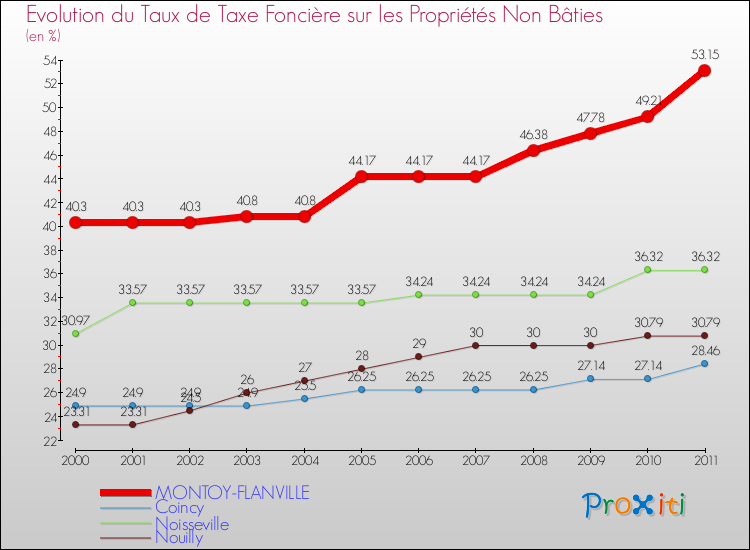 Evolution du taux de la taxe foncière sur les immeubles et terrains non batis pour MONTOY-FLANVILLE et les communes proches Comparaison des taux de la taxe foncière sur les immeubles et terrains non batis pour MONTOY-FLANVILLE et les communes voisines