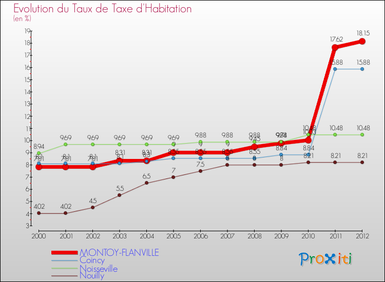 Evolution du taux de la taxe d'habitation pour MONTOY-FLANVILLE et les communes proches Comparaison des taux de la taxe d'habitation pour MONTOY-FLANVILLE et les communes voisines