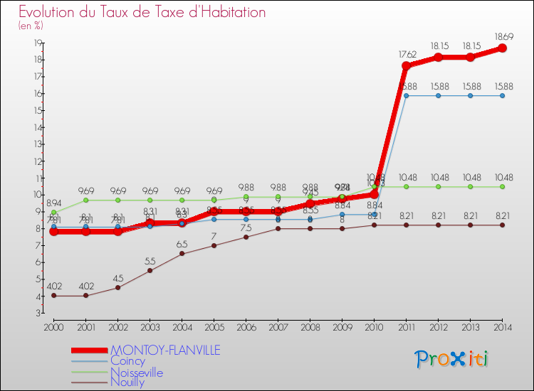 Evolution du taux de la taxe d'habitation pour MONTOY-FLANVILLE et les communes proches de 2000 à 2014 Comparaison des taux de la taxe d'habitation pour MONTOY-FLANVILLE et les communes voisines de 2000 à 2014