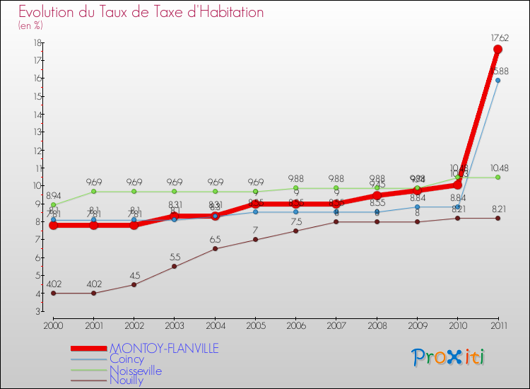 Evolution du taux de la taxe d'habitation pour MONTOY-FLANVILLE et les communes proches Comparaison des taux de la taxe d'habitation pour MONTOY-FLANVILLE et les communes voisines
