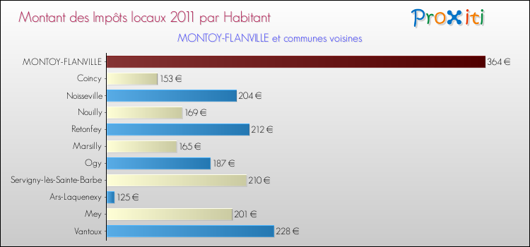 Montant des impôts locaux par Habitant pour MONTOY-FLANVILLE et les communes proches Comparaison des impôts locaux par habitant pour MONTOY-FLANVILLE et les communes voisines