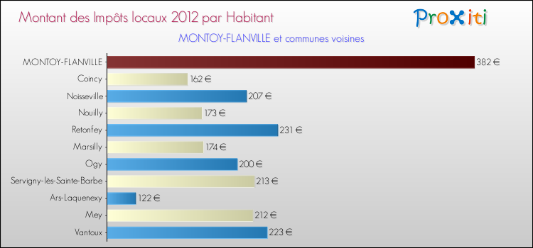 Montant des impôts locaux par Habitant pour MONTOY-FLANVILLE et les communes proches Comparaison des impôts locaux par habitant pour MONTOY-FLANVILLE et les communes voisines