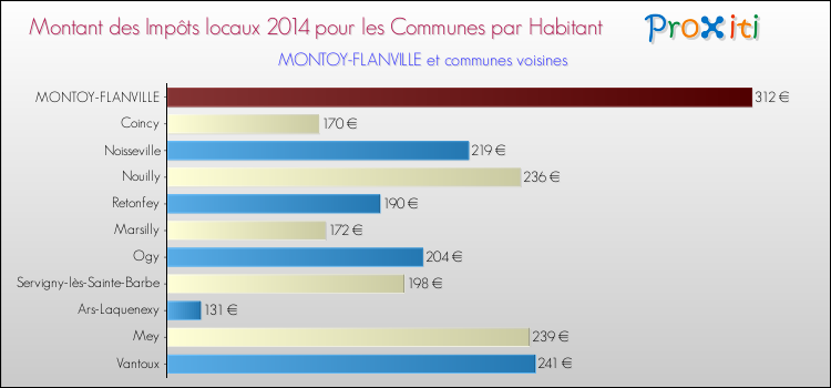 Comparaison des impôts locaux par habitant pour MONTOY-FLANVILLE et les communes voisines en 2014