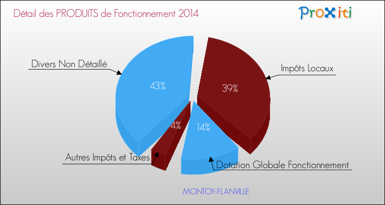 Budget de Fonctionnement 2014 pour la commune de MONTOY-FLANVILLE