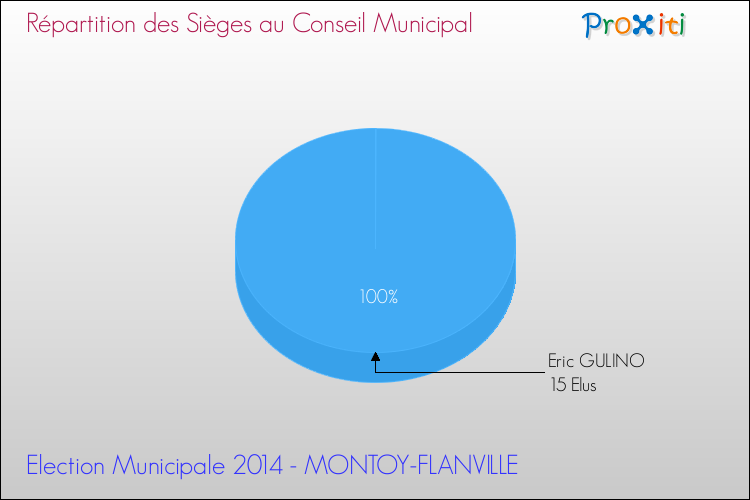 Elections Municipales 2014 - Répartition des élus au conseil municipal entre les listes à l'issue du 1er Tour pour la commune de MONTOY-FLANVILLE
