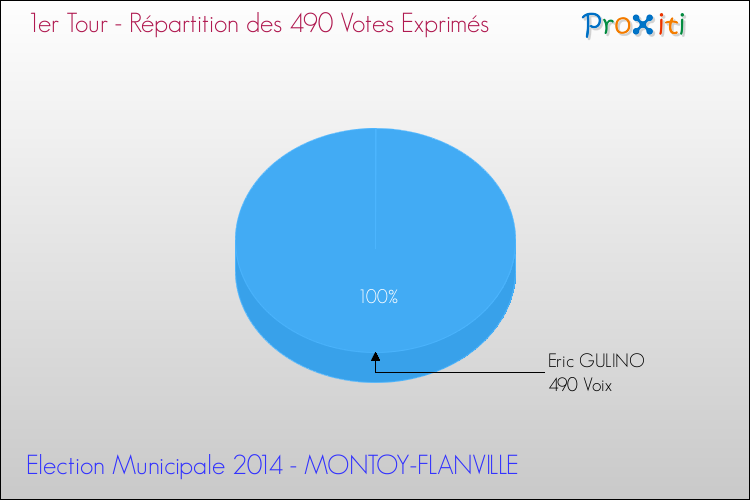 Elections Municipales 2014 - Répartition des votes exprimés au 1er Tour pour la commune de MONTOY-FLANVILLE