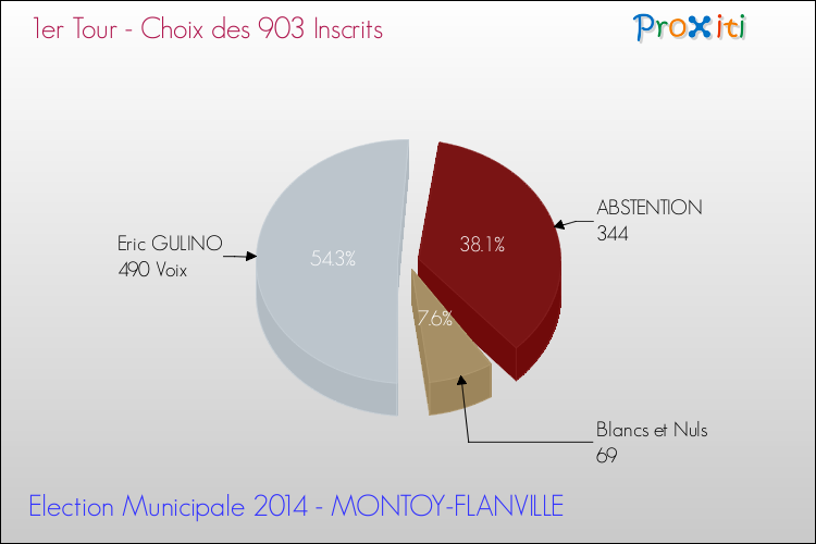 Elections Municipales 2014 - Résultats par rapport aux inscrits au 1er Tour pour la commune de MONTOY-FLANVILLE