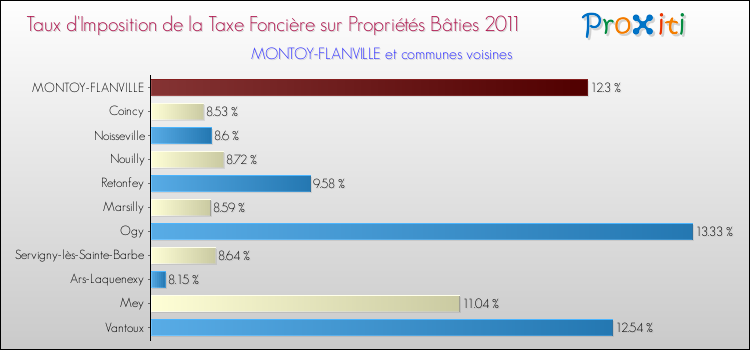 Taux d'imposition de la taxe foncière sur le bati 2011 pour MONTOY-FLANVILLE et les communes proches Comparaison des taux d'imposition de la taxe foncière sur le bati 2011 pour MONTOY-FLANVILLE et les communes voisines