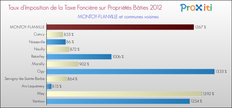 Taux d'imposition de la taxe foncière sur le bati 2012 pour MONTOY-FLANVILLE et les communes proches Comparaison des taux d'imposition de la taxe foncière sur le bati 2012 pour MONTOY-FLANVILLE et les communes voisines
