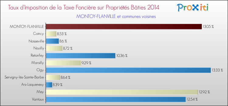Comparaison des taux d'imposition de la taxe foncière sur le bati 2014 pour MONTOY-FLANVILLE et les communes voisines