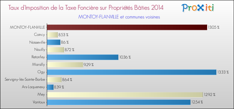 Taux d'imposition de la taxe foncière sur le bati 2014 pour MONTOY-FLANVILLE et les communes proches Comparaison des taux d'imposition de la taxe foncière sur le bati 2014 pour MONTOY-FLANVILLE et les communes voisines
