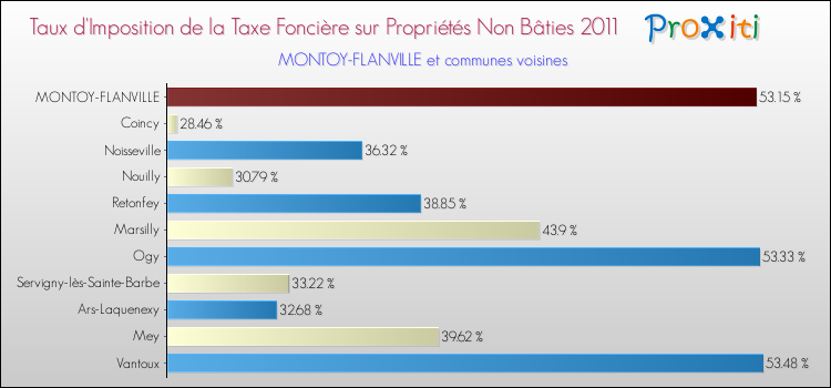 Taux d'imposition de la taxe foncière sur les immeubles et terrains non batis 2011 pour MONTOY-FLANVILLE et les communes proches Comparaison des taux d'imposition de la taxe foncière sur les immeubles et terrains non batis 2011 pour MONTOY-FLANVILLE et les communes voisines