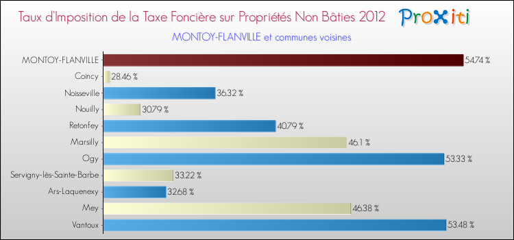 Taux d'imposition de la taxe foncière sur les immeubles et terrains non batis 2012 pour MONTOY-FLANVILLE et les communes proches Comparaison des taux d'imposition de la taxe foncière sur les immeubles et terrains non batis 2012 pour MONTOY-FLANVILLE et les communes voisines
