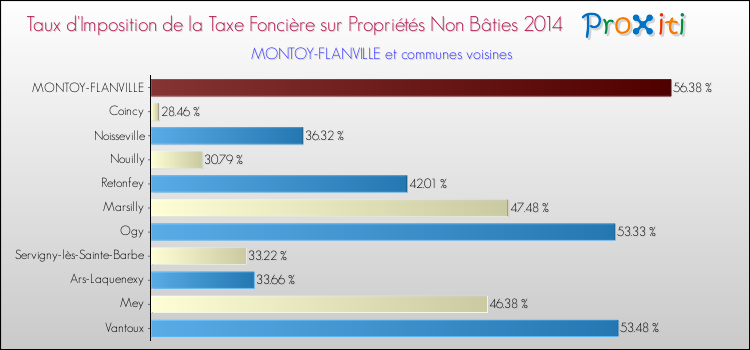 Comparaison des taux d'imposition de la taxe foncière sur les immeubles et terrains non batis 2014 pour MONTOY-FLANVILLE et les communes voisines
