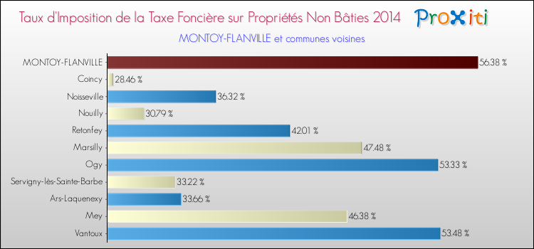 Taux d'imposition de la taxe foncière sur les immeubles et terrains non batis 2014 pour MONTOY-FLANVILLE et les communes proches Comparaison des taux d'imposition de la taxe foncière sur les immeubles et terrains non batis 2014 pour MONTOY-FLANVILLE et les communes voisines
