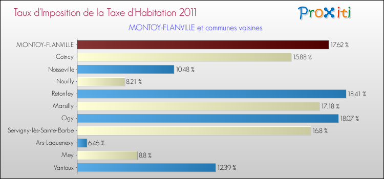 Taux d'imposition de la taxe d'habitation 2011 pour MONTOY-FLANVILLE et les communes proches Comparaison des taux d'imposition de la taxe d'habitation 2011 pour MONTOY-FLANVILLE et les communes voisines