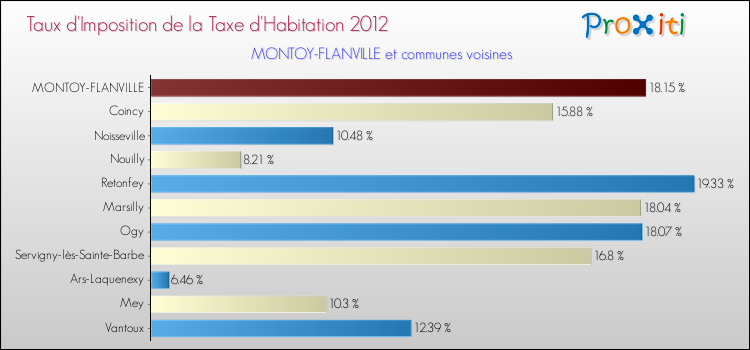 Taux d'imposition de la taxe d'habitation 2012 pour MONTOY-FLANVILLE et les communes proches Comparaison des taux d'imposition de la taxe d'habitation 2012 pour MONTOY-FLANVILLE et les communes voisines