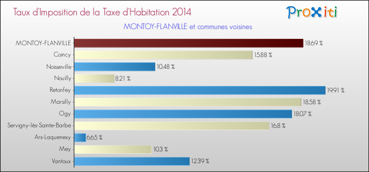 Taux d'imposition de la taxe d'habitation 2014 pour MONTOY-FLANVILLE et les communes proches Comparaison des taux d'imposition de la taxe d'habitation 2014 pour MONTOY-FLANVILLE et les communes voisines
