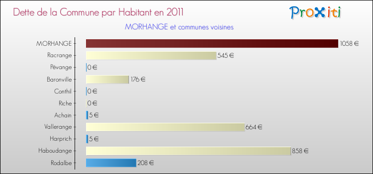 Dette par habitant de la commune en 2011 pour MORHANGE et les communes proches Comparaison de la dette par habitant de la commune en 2011 pour MORHANGE et les communes voisines