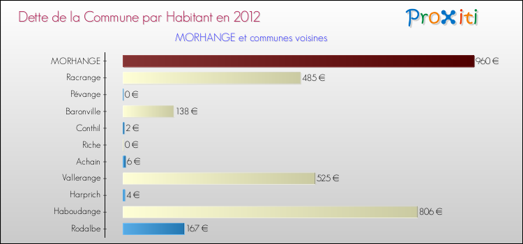 Dette par habitant de la commune en 2012 pour MORHANGE et les communes proches Comparaison de la dette par habitant de la commune en 2012 pour MORHANGE et les communes voisines