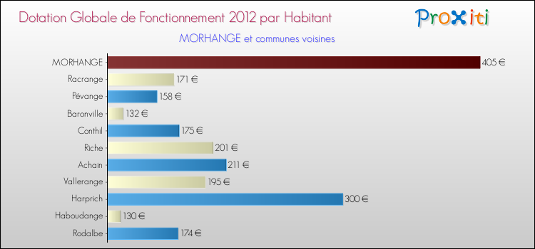 Montant des dotations globales de fonctionnement DGF par Habitant pour MORHANGE et les communes proches Comparaison des des dotations globales de fonctionnement DGF par habitant pour MORHANGE et les communes voisines