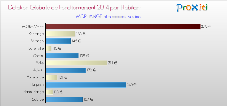 Montant des dotations globales de fonctionnement DGF par Habitant pour MORHANGE et les communes proches en 2014. Comparaison des des dotations globales de fonctionnement DGF par habitant pour MORHANGE et les communes voisines en 2014.
