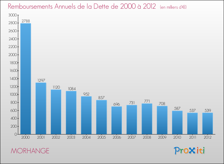 Evolution de l'annuité de la dette pour la commune de MORHANGE de 2000 à 2012 Annuités de la dette pour MORHANGE de 2000 à 2012