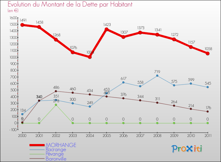 Evolution de la dette par habitant pour la commune de MORHANGE et les communes proches Comparaison de la dette par habitant pour MORHANGE et les communes voisines