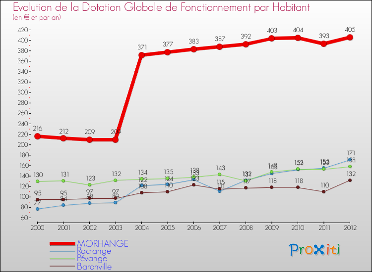 Evolution et montant de la dotation globale de fonctionnement par Habitant pour MORHANGE et les communes proches Comparaison des dotations globales de fonctionnement par habitant pour MORHANGE et les communes voisines